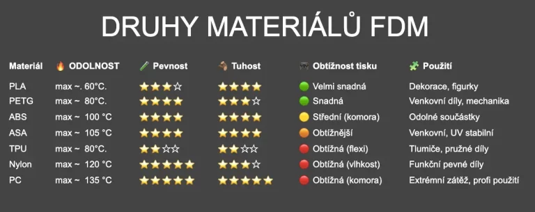 3D Tisk Materiály vlastnosti